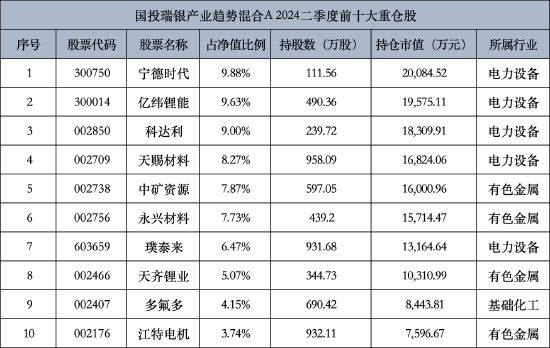 国投瑞银基金二季报出炉 施成退出“百亿基金经理”队列 二季度减持宁德时代-第3张图片