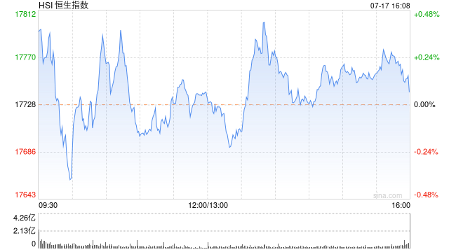 收评：恒指涨0.06% 恒生科指涨0.5%石油、半导体概念股齐挫-第2张图片