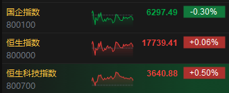 收评：恒指涨0.06% 恒生科指涨0.5%石油、半导体概念股齐挫-第3张图片