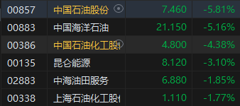 收评：恒指涨0.06% 恒生科指涨0.5%石油、半导体概念股齐挫-第4张图片
