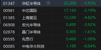 收评：恒指涨0.06% 恒生科指涨0.5%石油、半导体概念股齐挫-第5张图片