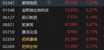 收评：恒指涨0.06% 恒生科指涨0.5%石油、半导体概念股齐挫-第6张图片