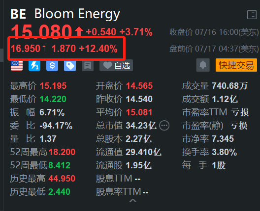 Bloom Energy盘前涨超12% 与AI公司CoreWeave达成战略合作-第1张图片