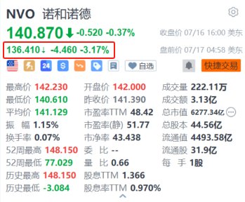诺和诺德盘前跌超3% 荷兰对报销其减肥药物费用持谨慎态度-第1张图片