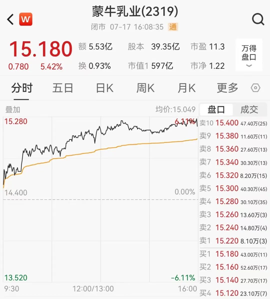 500亿乳业龙头大涨-第4张图片