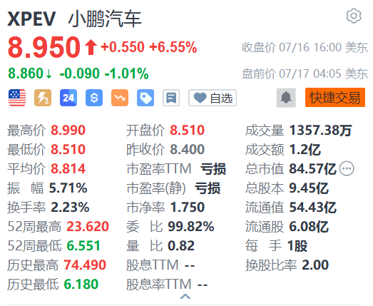 小鹏汽车盘前跌1% 美银下调今明两年销售额预测-第1张图片