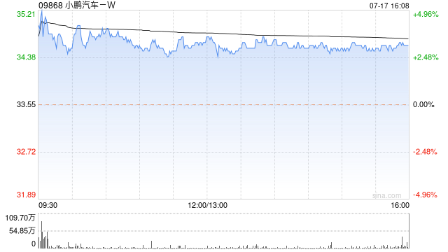 美银证券：重申小鹏汽车-W“买入”评级 目标价降至45.6港元-第1张图片
