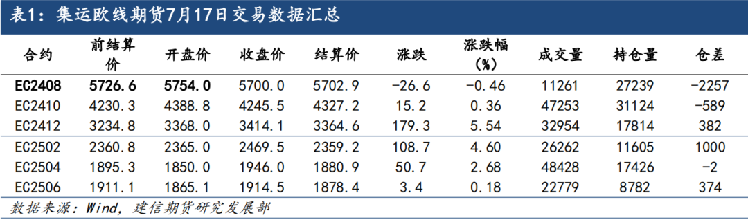 集运欧线：欧线现货上涨乏力，近月合约震荡走势-第3张图片