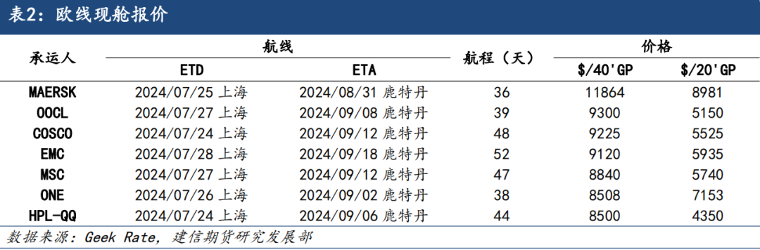 集运欧线：欧线现货上涨乏力，近月合约震荡走势-第4张图片