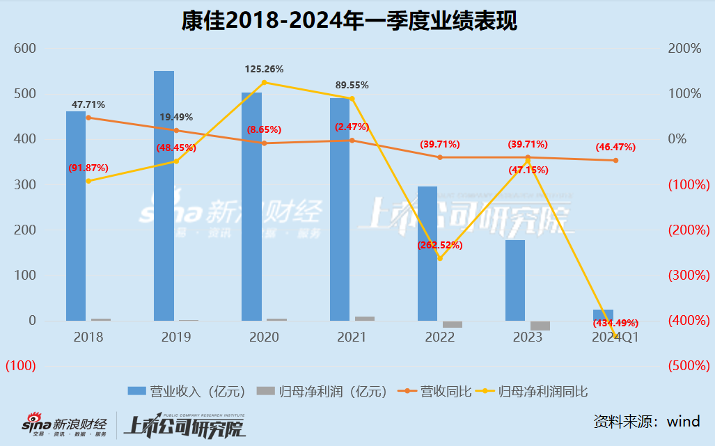 康佳再巨亏9-11.8亿：彩电业务亏损拖累、半导体仍未规模化效益化 股价“脚踝斩”市值仅剩38亿-第1张图片