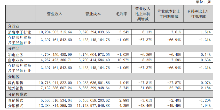 康佳再巨亏9-11.8亿：彩电业务亏损拖累、半导体仍未规模化效益化 股价“脚踝斩”市值仅剩38亿-第2张图片