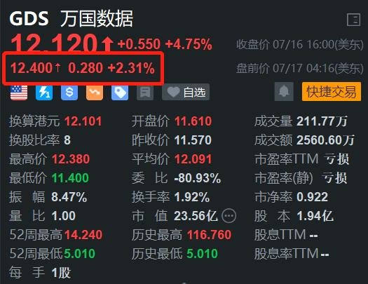 万国数据盘前涨2.3% 开盘有望挑战阶段新高-第1张图片