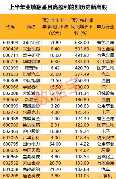 谁是“预增王”？业绩创历史，22股高盈利且净利增长100%！五大驱动因素曝光，这8股潜力十足-第1张图片