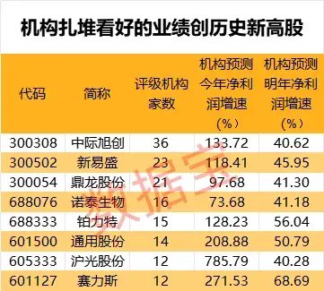 谁是“预增王”？业绩创历史，22股高盈利且净利增长100%！五大驱动因素曝光，这8股潜力十足-第2张图片