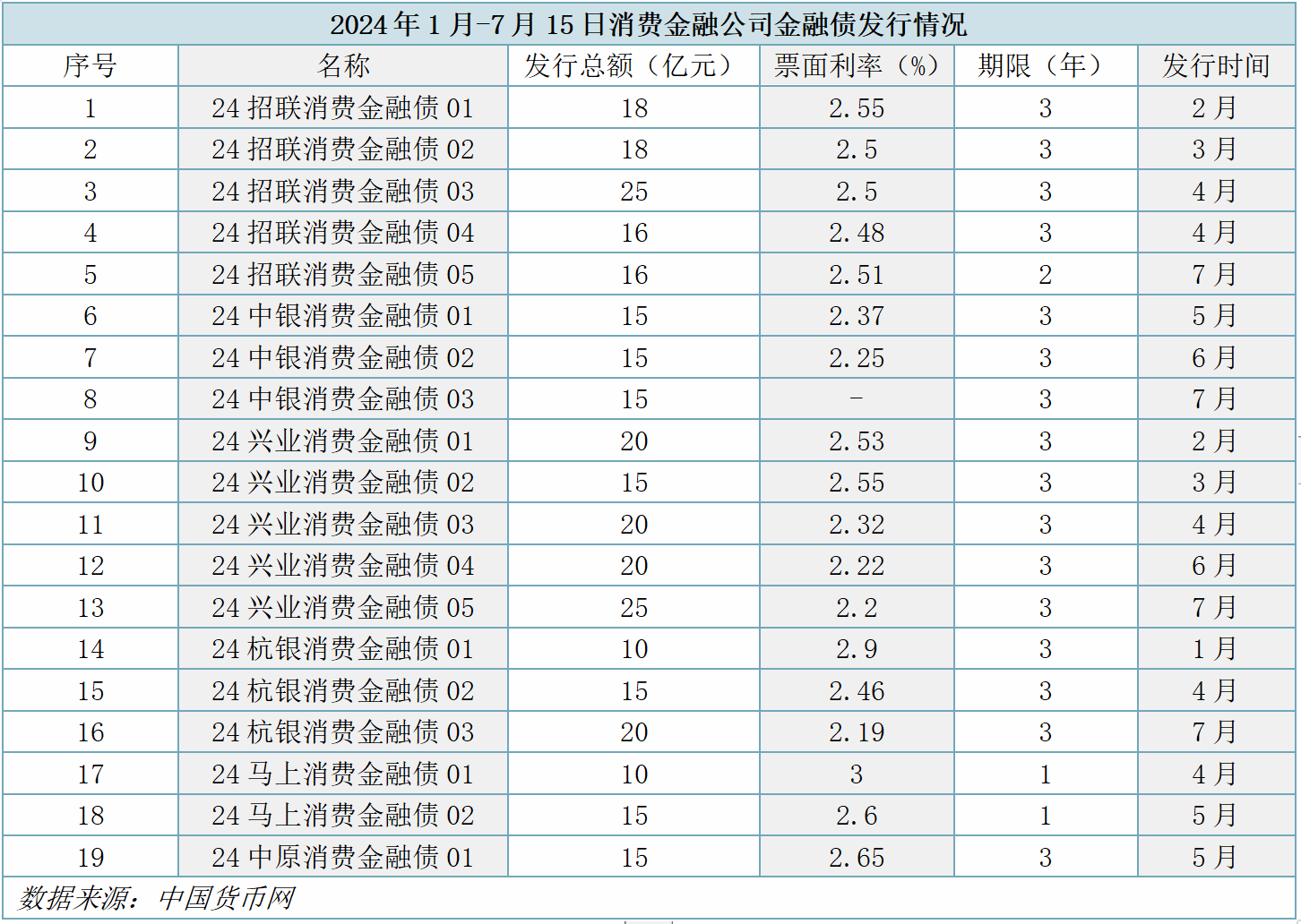 苏银消金获准发行65亿金融债，年内已有6家共发行225亿元-第1张图片