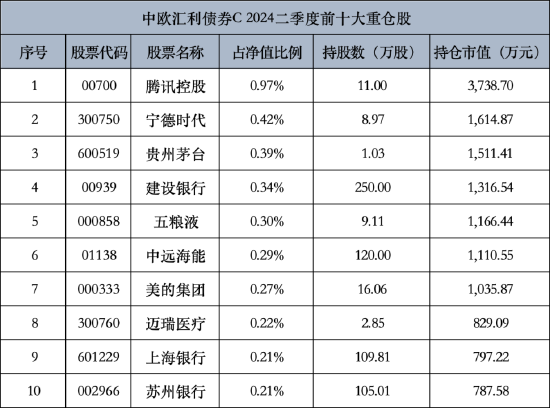 中欧汇利债券C二季度规模大幅增长 百亿基金经理华李成调仓动作明显 前十重仓股“大换血”-第2张图片