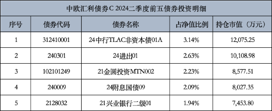 中欧汇利债券C二季度规模大幅增长 百亿基金经理华李成调仓动作明显 前十重仓股“大换血”-第3张图片