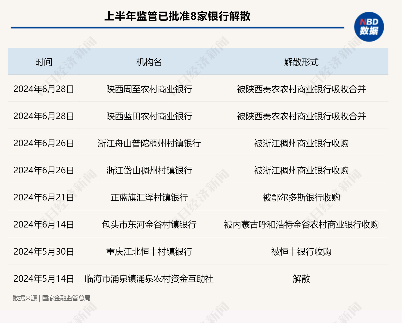 支行行长也想转岗！农村中小金融机构兼并重组“快进”：任务越来越重，考核周周评比-第1张图片