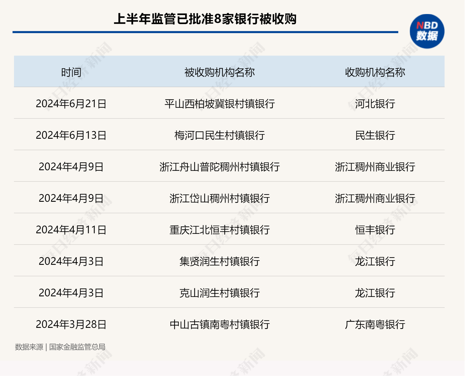 支行行长也想转岗！农村中小金融机构兼并重组“快进”：任务越来越重，考核周周评比-第2张图片