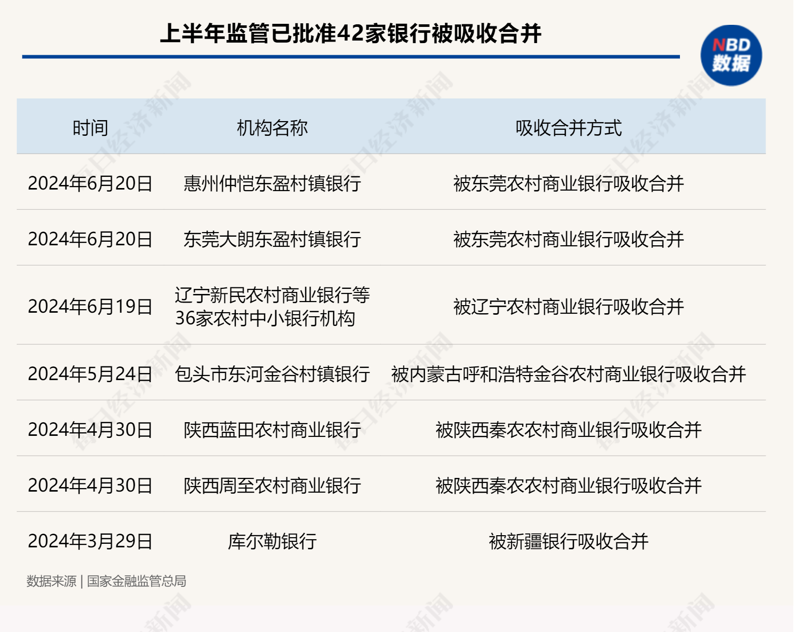 支行行长也想转岗！农村中小金融机构兼并重组“快进”：任务越来越重，考核周周评比-第3张图片