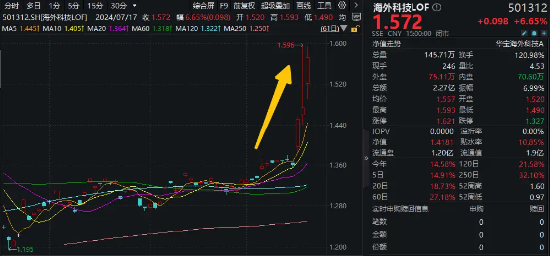 “木头姐”旗下基金月内累涨近17%！海外科技LOF（501312）场内再涨逾6%，迭创新高，成交突破2亿元-第1张图片