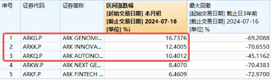 “木头姐”旗下基金月内累涨近17%！海外科技LOF（501312）场内再涨逾6%，迭创新高，成交突破2亿元-第2张图片
