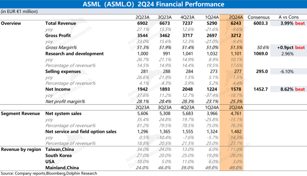 阿斯麦ASML：期待高落地慢，追不上市场“AI梦”-第1张图片