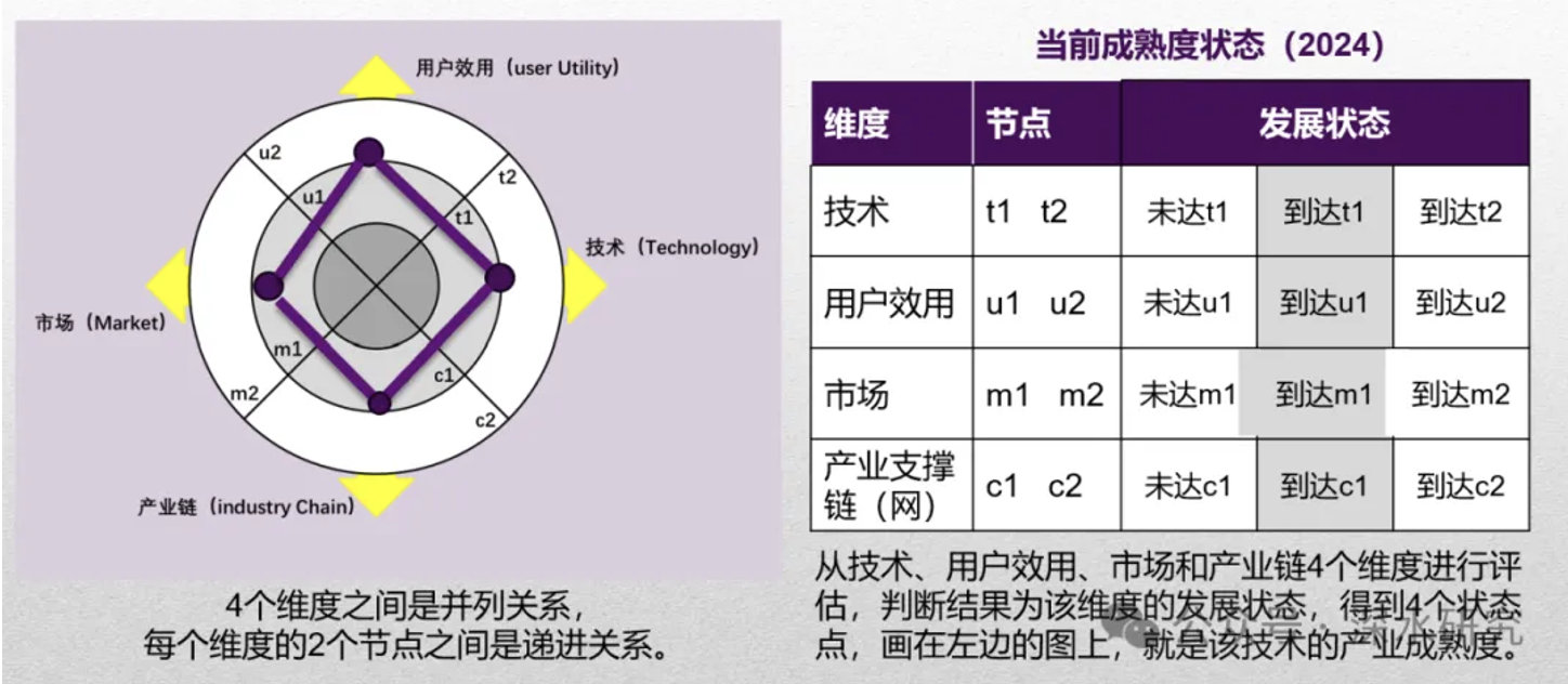 深度解析自动驾驶：产业成熟度如何？对其商业化存在哪些误解？-第3张图片