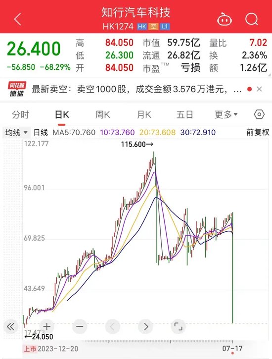 “现在不是炒智驾吗？”港股自动驾驶第一股，突然暴跌68%！-第1张图片