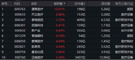 降息预期升温，CXO狂欢！医疗全线逆市大涨，医疗ETF（512170）放量涨2.42%，成交翻倍激增！-第1张图片