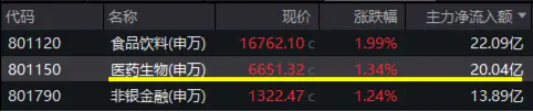 降息预期升温，CXO狂欢！医疗全线逆市大涨，医疗ETF（512170）放量涨2.42%，成交翻倍激增！-第2张图片