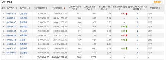 基金二季报，密集披露-第1张图片