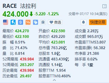 美股异动 | 法拉利跌超1.2% 首款纯电动车型将于明年年底亮相-第1张图片