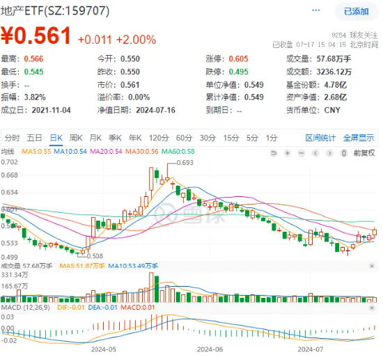 龙头地产悉数收红，地产ETF（159707）逆市上涨2%！政策效果发威，板块业绩有望底部复苏-第1张图片