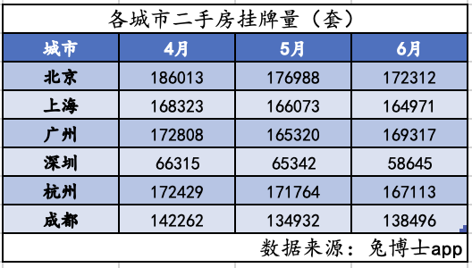 多城二手房挂牌量见顶回落，楼市筑底信号隐现？-第1张图片