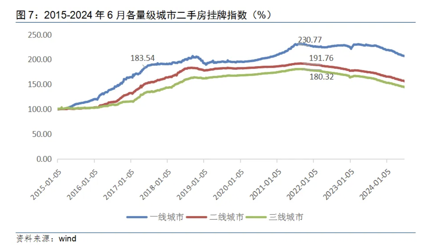 多城二手房挂牌量见顶回落，楼市筑底信号隐现？-第2张图片