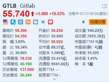 GitLab涨超10% 公司据悉正与投行合作探讨出售-第1张图片