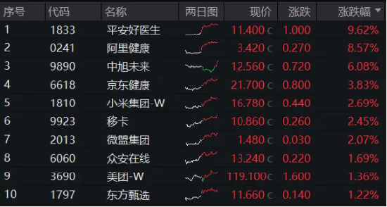 美联储“降息交易”开启？港股又抢先启动，港股互联网ETF（513770）盘中涨逾1%，近5日吸筹超7000万元！-第1张图片