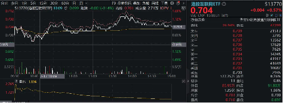 美联储“降息交易”开启？港股又抢先启动，港股互联网ETF（513770）盘中涨逾1%，近5日吸筹超7000万元！-第2张图片