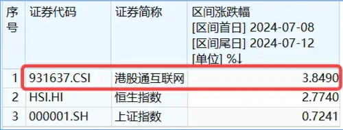 美联储“降息交易”开启？港股又抢先启动，港股互联网ETF（513770）盘中涨逾1%，近5日吸筹超7000万元！-第3张图片