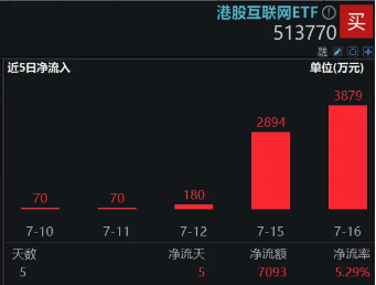 美联储“降息交易”开启？港股又抢先启动，港股互联网ETF（513770）盘中涨逾1%，近5日吸筹超7000万元！-第4张图片