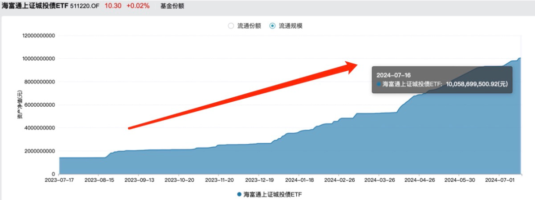 又一只债券ETF，突破百亿元-第1张图片