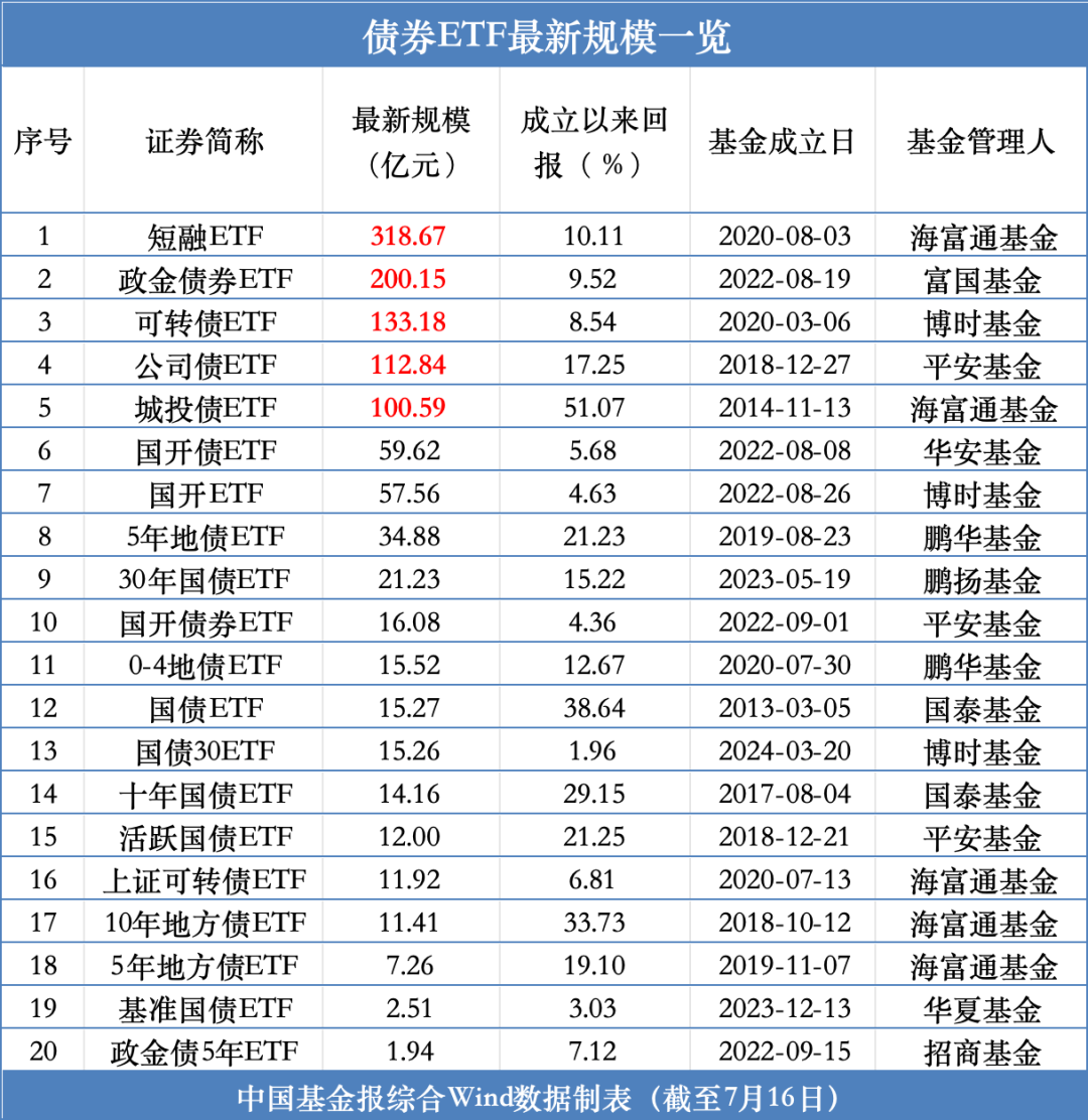 又一只债券ETF，突破百亿元-第2张图片