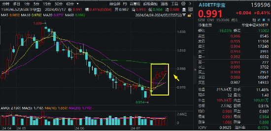 “喝酒吃药”久违回归，医疗ETF逆市涨2.42%！美联储降息预期升温，港股抢先启动，这一LOF基金再爆天量新高-第1张图片