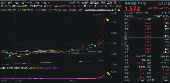 “喝酒吃药”久违回归，医疗ETF逆市涨2.42%！美联储降息预期升温，港股抢先启动，这一LOF基金再爆天量新高-第2张图片