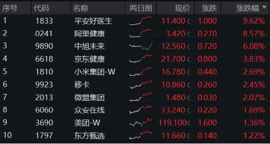 “喝酒吃药”久违回归，医疗ETF逆市涨2.42%！美联储降息预期升温，港股抢先启动，这一LOF基金再爆天量新高-第9张图片