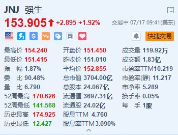 强生涨超1.9% Q2销售额及调整后每股收益超预期-第1张图片
