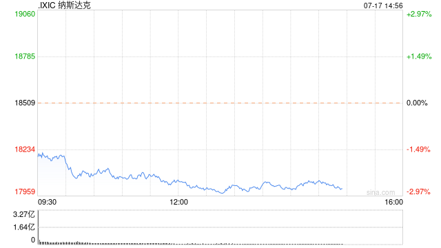 早盘：科技股遭到抛售 纳指下跌逾400点-第1张图片
