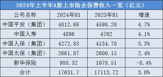四升一降！A股五大险企上半年总揽保费1.76万亿-第1张图片