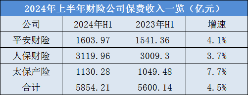 四升一降！A股五大险企上半年总揽保费1.76万亿-第4张图片